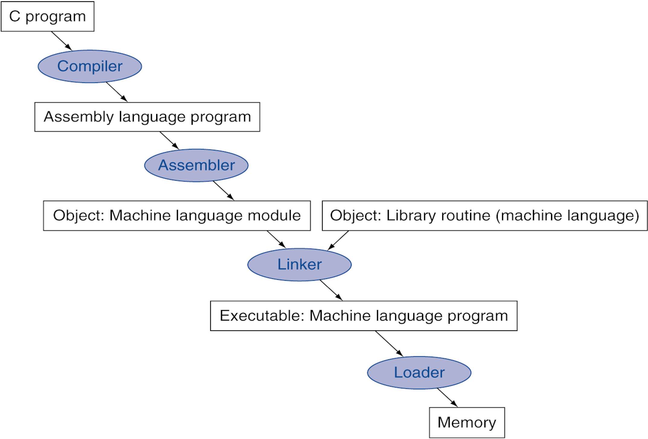 c to program