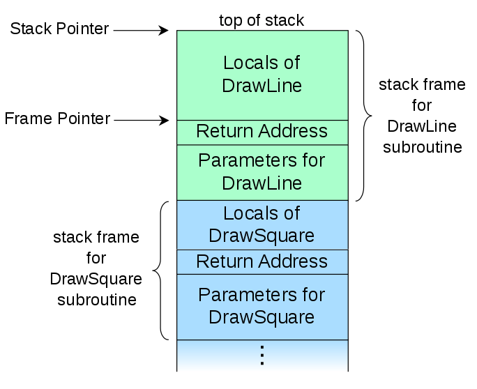 Function Call Stack