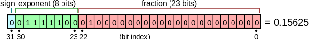 IEEE-754 single precision